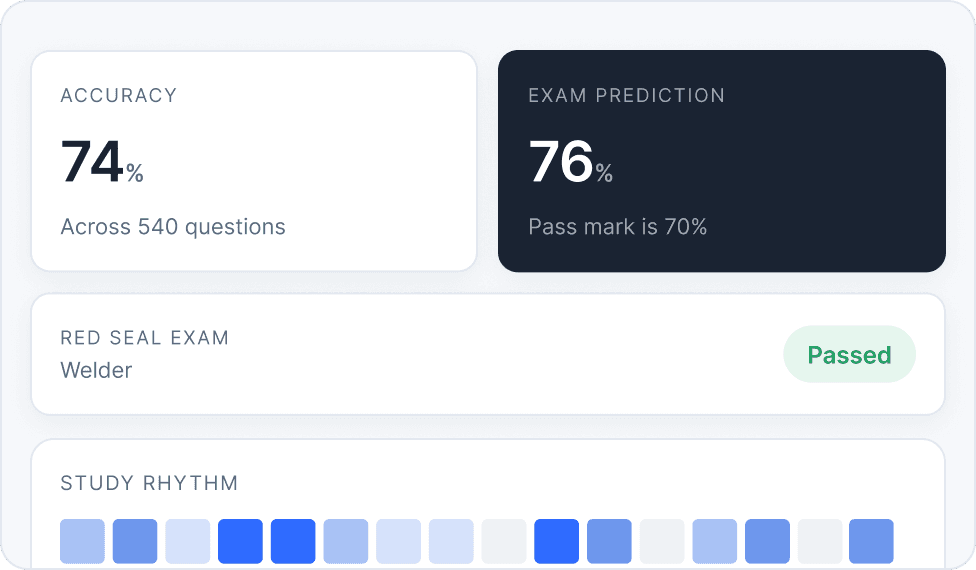 Accuracy of 74%, an exam prediction of 76% against a 70% pass mark, and the study rhythm